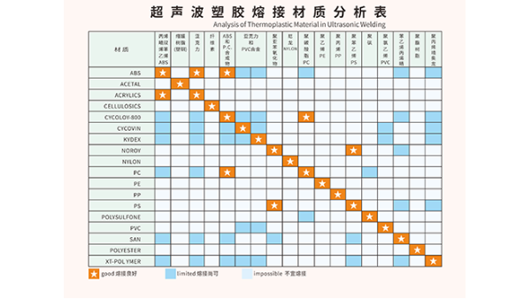 ABS和PC兩種塑料材質(zhì)能夠用超聲波焊接嗎？